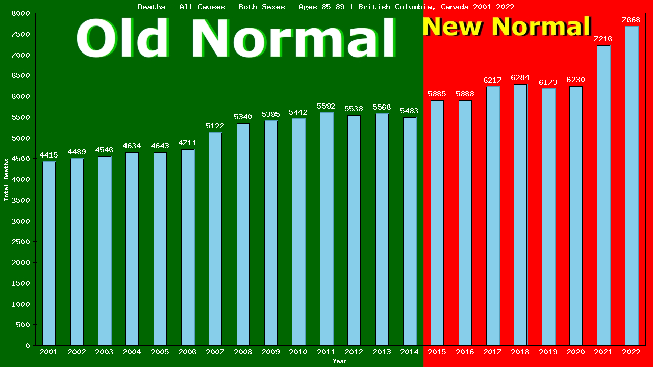 Graph showing Deaths - All Causes - Elderly Men And Women - Aged 85-89 | British Columbia, Canada